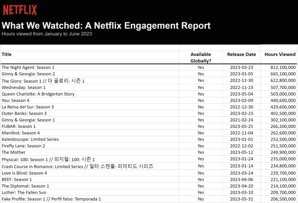 Netflix Releases Its First Biannual Report, An Impressive Volume Of Data 2 Netflix Releases Its First Biannual Report, What We Watched: A Netflix Engagement Report