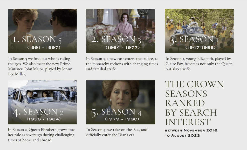 THE CROWN SEASON 6 RANK SERIES INTEREST